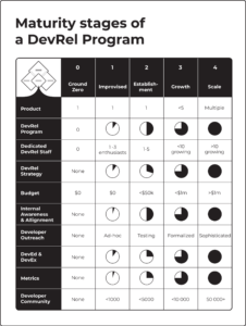 DevRel metrics by stage of company and product.